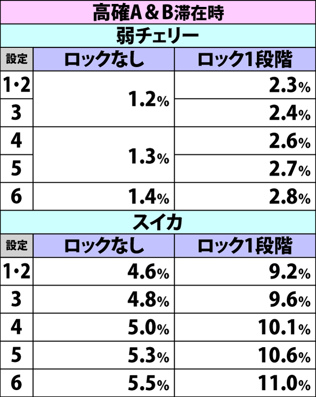 5.7.1 弱チャンス役成立時・AT直撃当選率(続き)