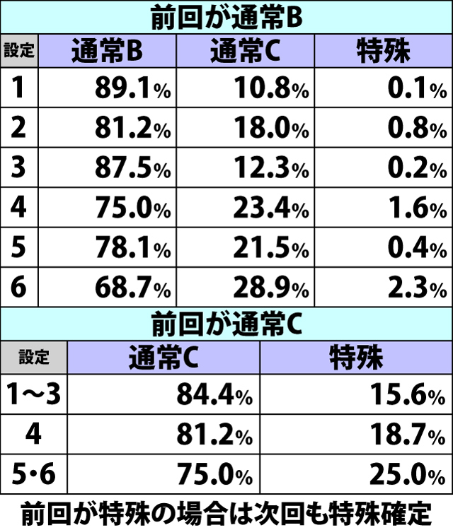 4.18.1 契機別・コンボチャンス種別移行率(続き)