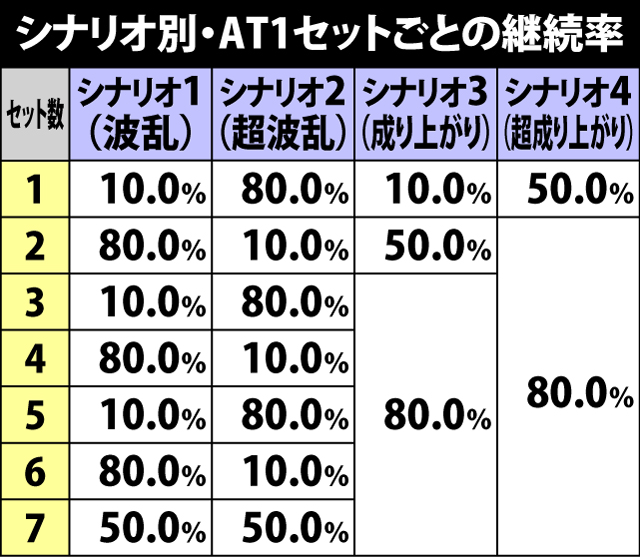 5.13.1 シナリオ別・ATセット継続率