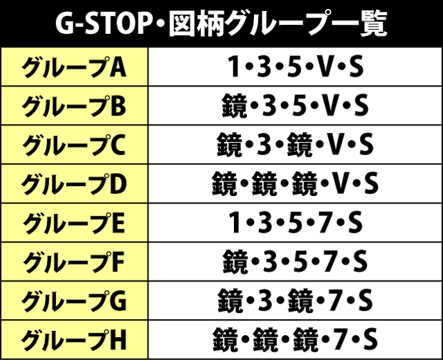 4.25.1 G-STOP中・各種抽選値