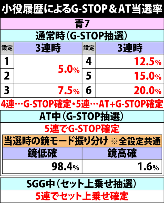 4.23.1 小役履歴によるG-STOP&AT当選率