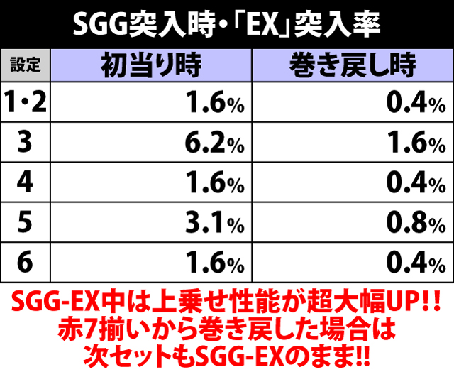 5.15.1 SGG・突入時&巻き戻し時のSGG-EX突入率