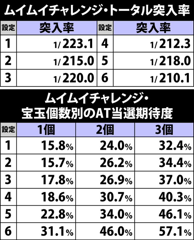 4.17.1 ムイムイチャレンジ・トータル突入率&AT当選期待度