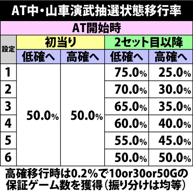 5.16.1 AT中・山車演武抽選状態移行率
