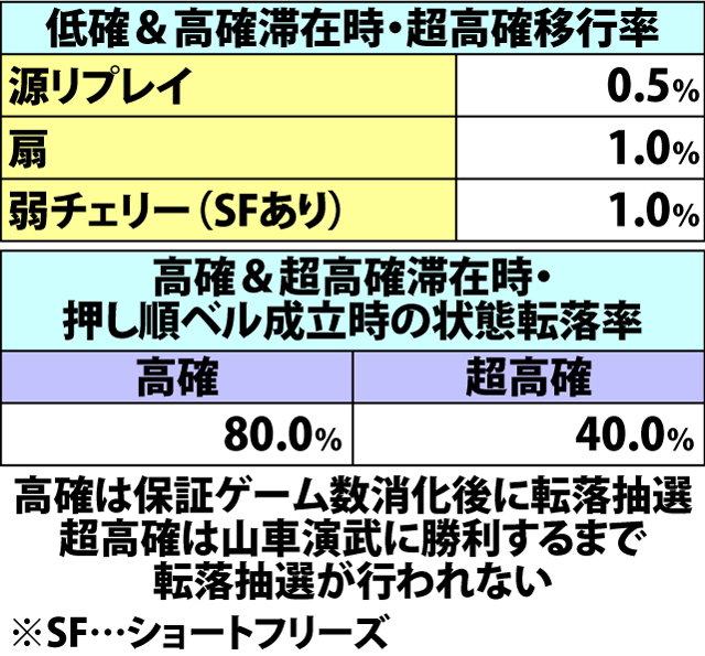 5.15.1 AT中・山車演武抽選状態移行率(続き)