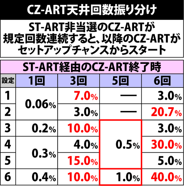 6.7.1 CZ-ART天井回数振り分け