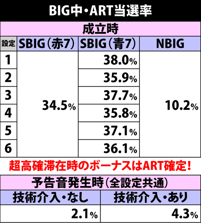 6.3.1 BIG中・ART当選率