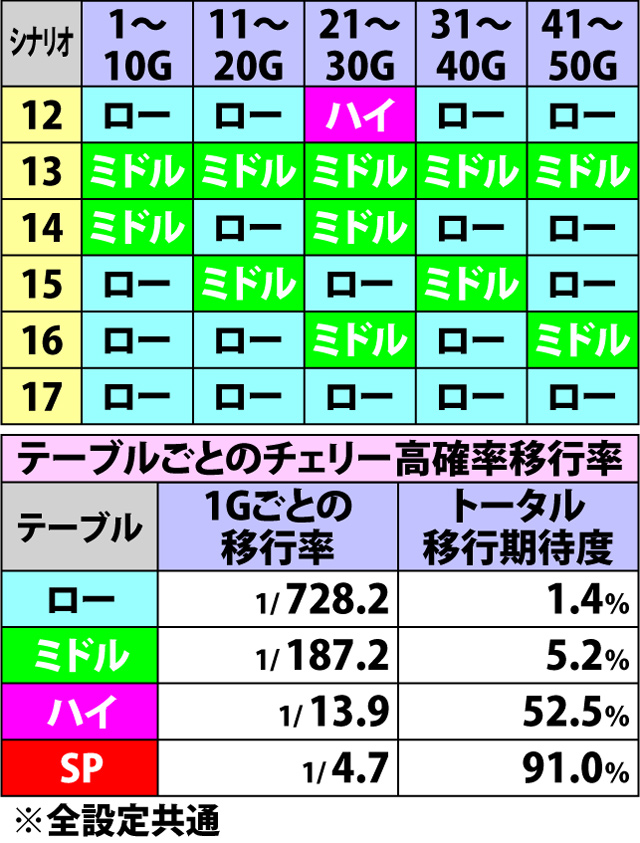 7.6.1 シナリオ別・10Gごとのチェリー高確率抽選テーブル&移行率