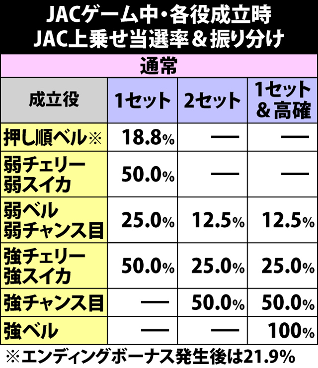 5.2.1 JACゲーム中・各役成立時のJAC上乗せ当選率