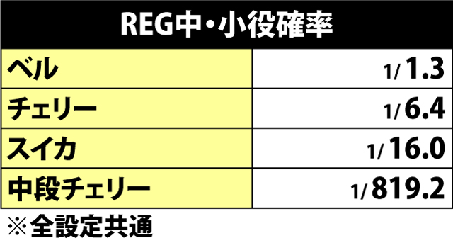 6.3.1 REG中・小役確率