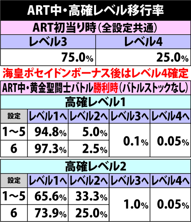 7.4.1 ART中・高確レベル移行率