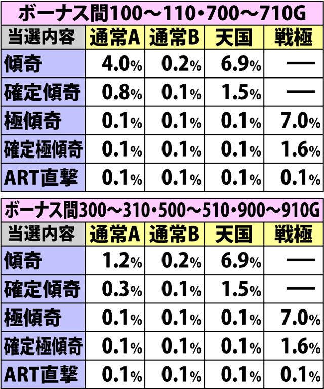 5.15.1 規定ゲーム数消化時・傾奇ゾーン&ART直撃当選率