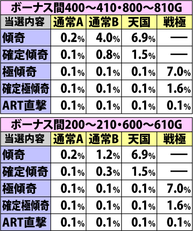 5.14.1 規定ゲーム数消化時・傾奇ゾーン&ART直撃当選率(2ページ目)