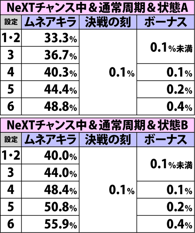 4.19.1 弱チェリー(ショートフリーズなし)成立時・チャンスゾーン&ボーナス直撃当選率(2ページ目)