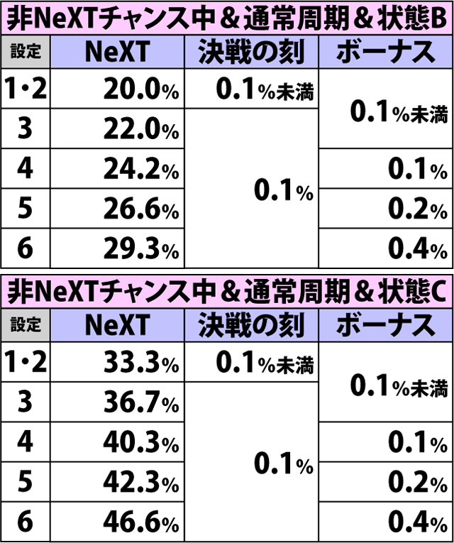 4.23.1 弱スイカ(ショートフリーズなし)成立時・チャンスゾーン&ボーナス直撃当選率
