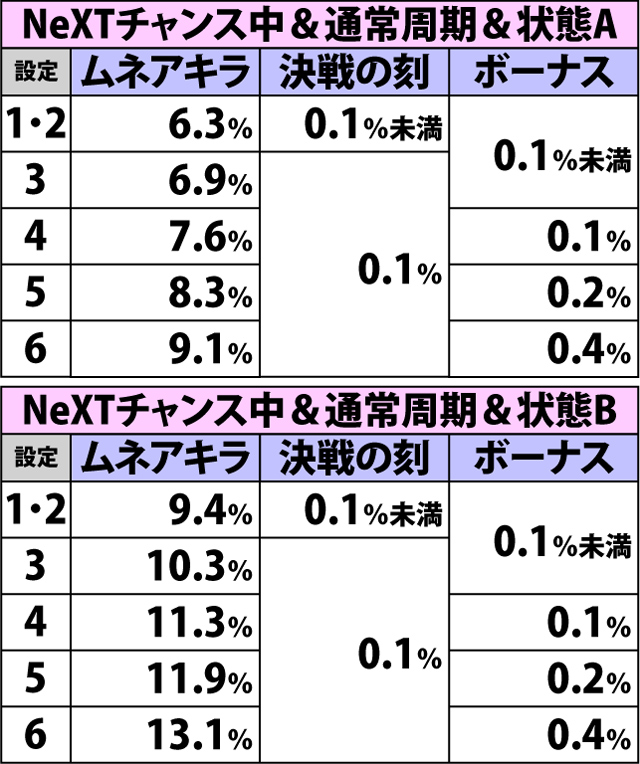 4.22.1 弱スイカ(ショートフリーズなし)成立時・チャンスゾーン&ボーナス直撃当選率(2ページ目)