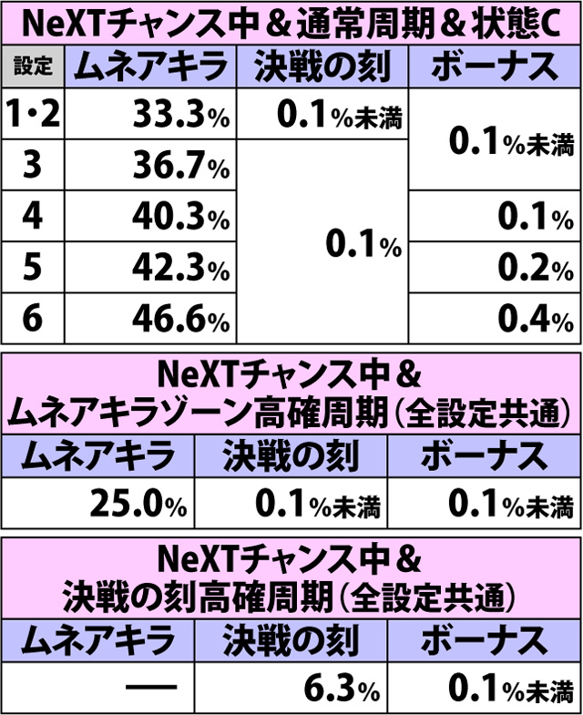 4.21.1 弱スイカ(ショートフリーズなし)成立時・チャンスゾーン&ボーナス直撃当選率(3ページ目)