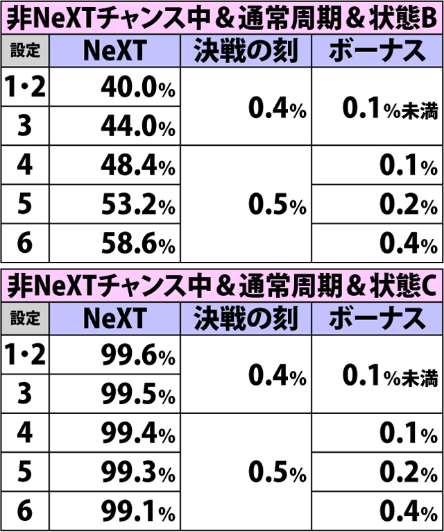 4.30.1 強スイカ(ショートフリーズなし)成立時・チャンスゾーン&ボーナス直撃当選率