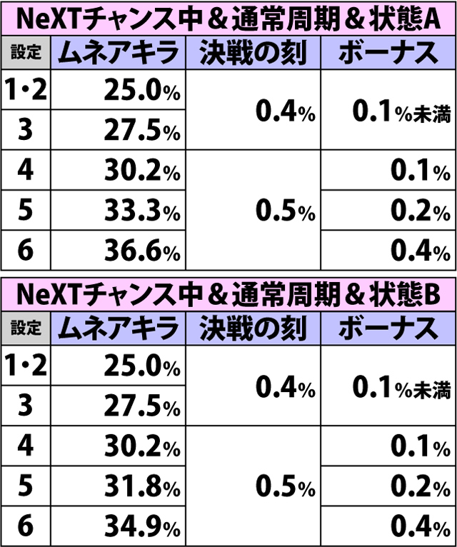 4.29.1 強スイカ(ショートフリーズなし)成立時・チャンスゾーン&ボーナス直撃当選率(2ページ目)