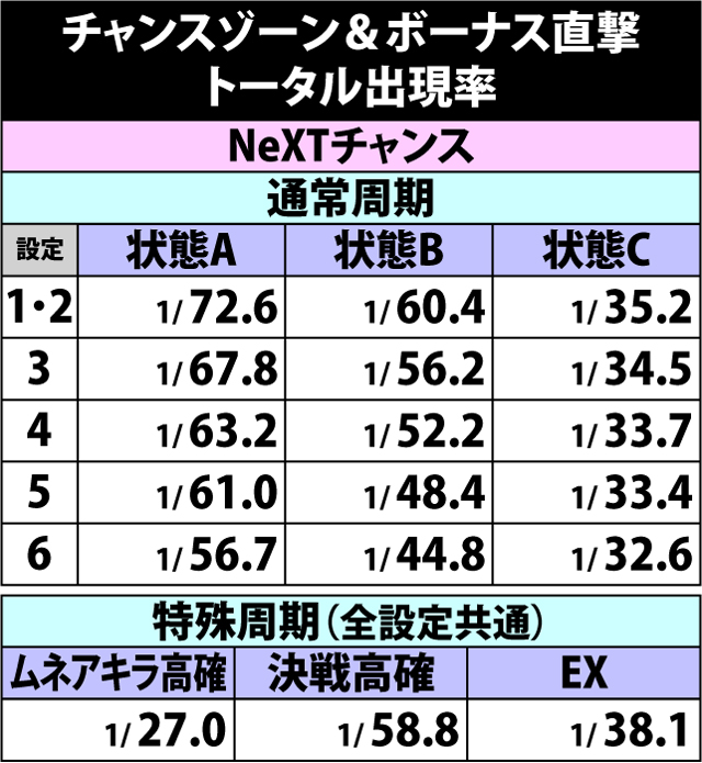 4.41.1 チャンスゾーン&ボーナス直撃・トータル出現率