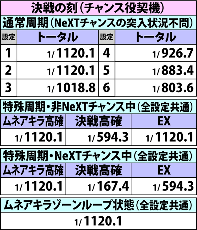 4.40.1 チャンスゾーン&ボーナス直撃・トータル出現率(2ページ目)