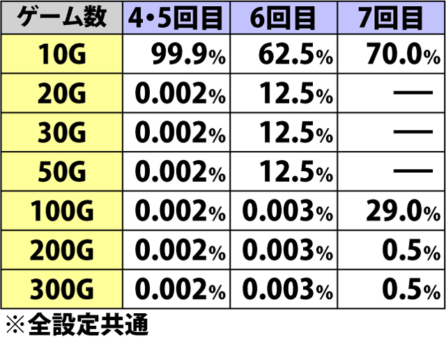 7.12.1 AKB48フリーズフェスティバル・各種抽選値(2ページ目)