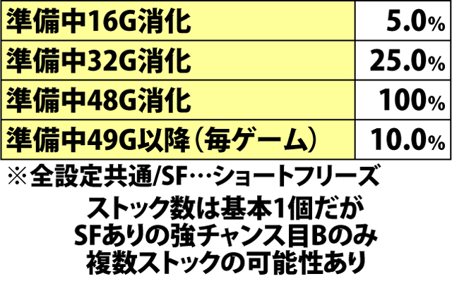 7.11.1 AKB48フリーズフェスティバル・各種抽選値(3ページ目)