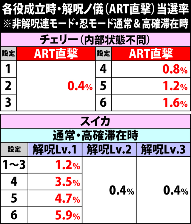 4.8.1 各役成立時・解呪ノ儀(ART直撃)当選率