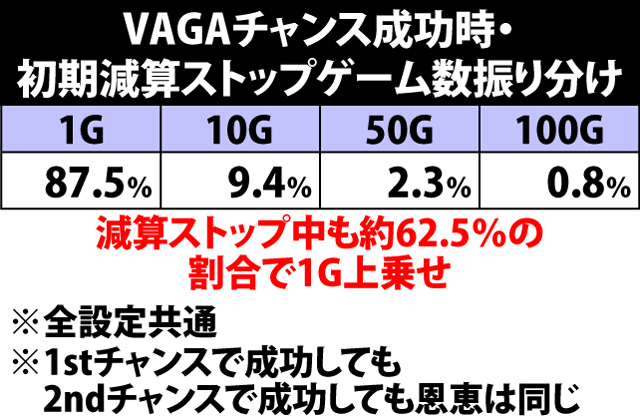 3.1.1 VAGAチャンス成功時・初期減算ストップゲーム数の振り分け