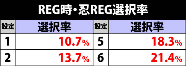 3.5.1 REG時・忍REG選択率