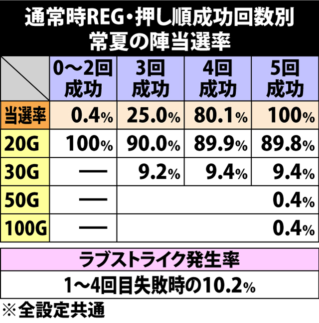 6.2.1 通常時REG・押し順成功回数別常夏の陣当選率