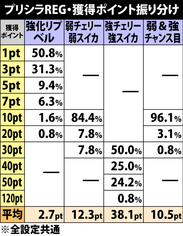5.16.1 プリシラREG・クリアポイント&獲得ポイント振り分け
