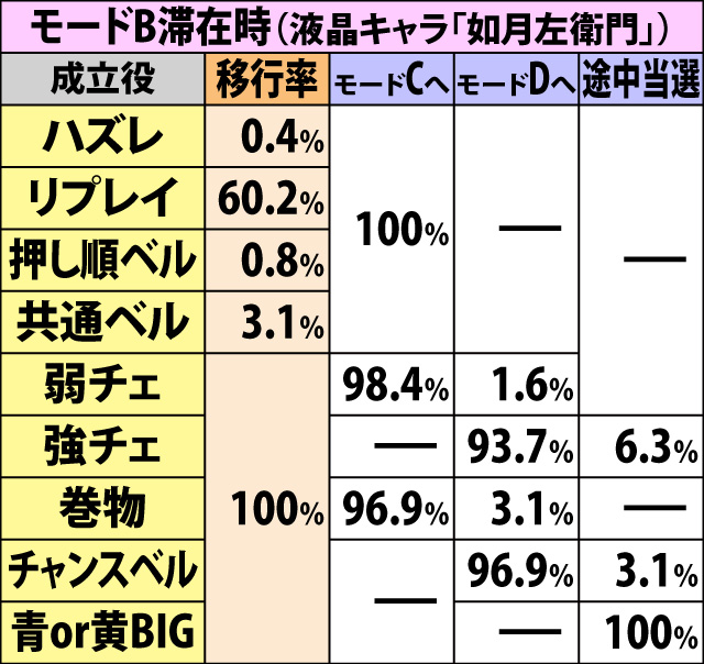 5.10.1 争忍チャレンジ・甲賀卍谷防衛戦のART抽選