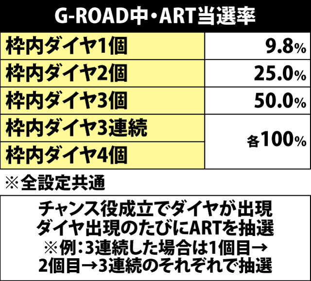 4.19.1 G-ROAD・ART当選率