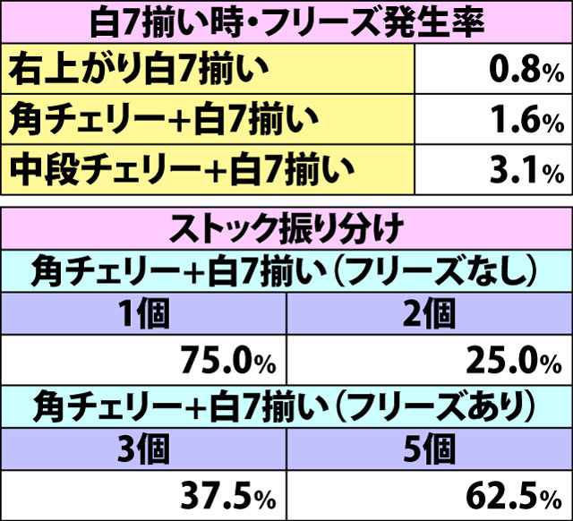 6.7.1 BIG中・ARTストック当選率&振り分け(2ページ目)