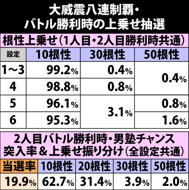 7.5.1 バトル勝利時・根性獲得振り分け&男塾チャンス突入率