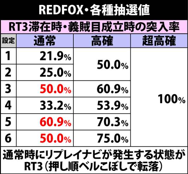 4.1.1 REDFOX・各種抽選値