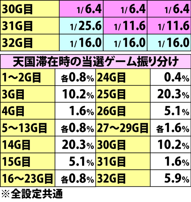 5.9.1 ドライブゾーン・消化ゲーム数別の慶志郎チャンス当選率