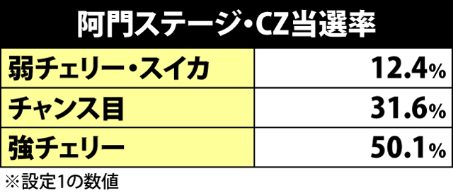2.3.1 阿門ステージ・CZ当選率